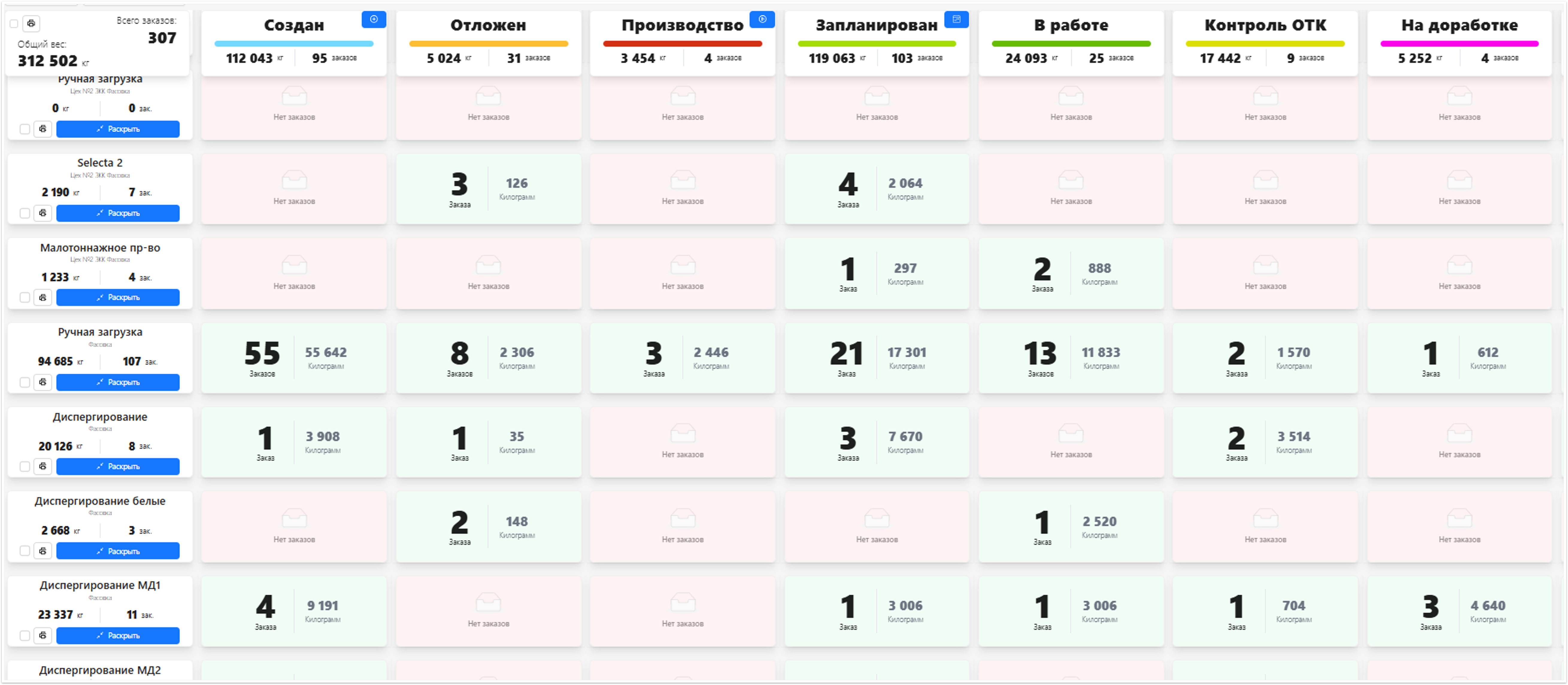 Production Orders Dashboard
