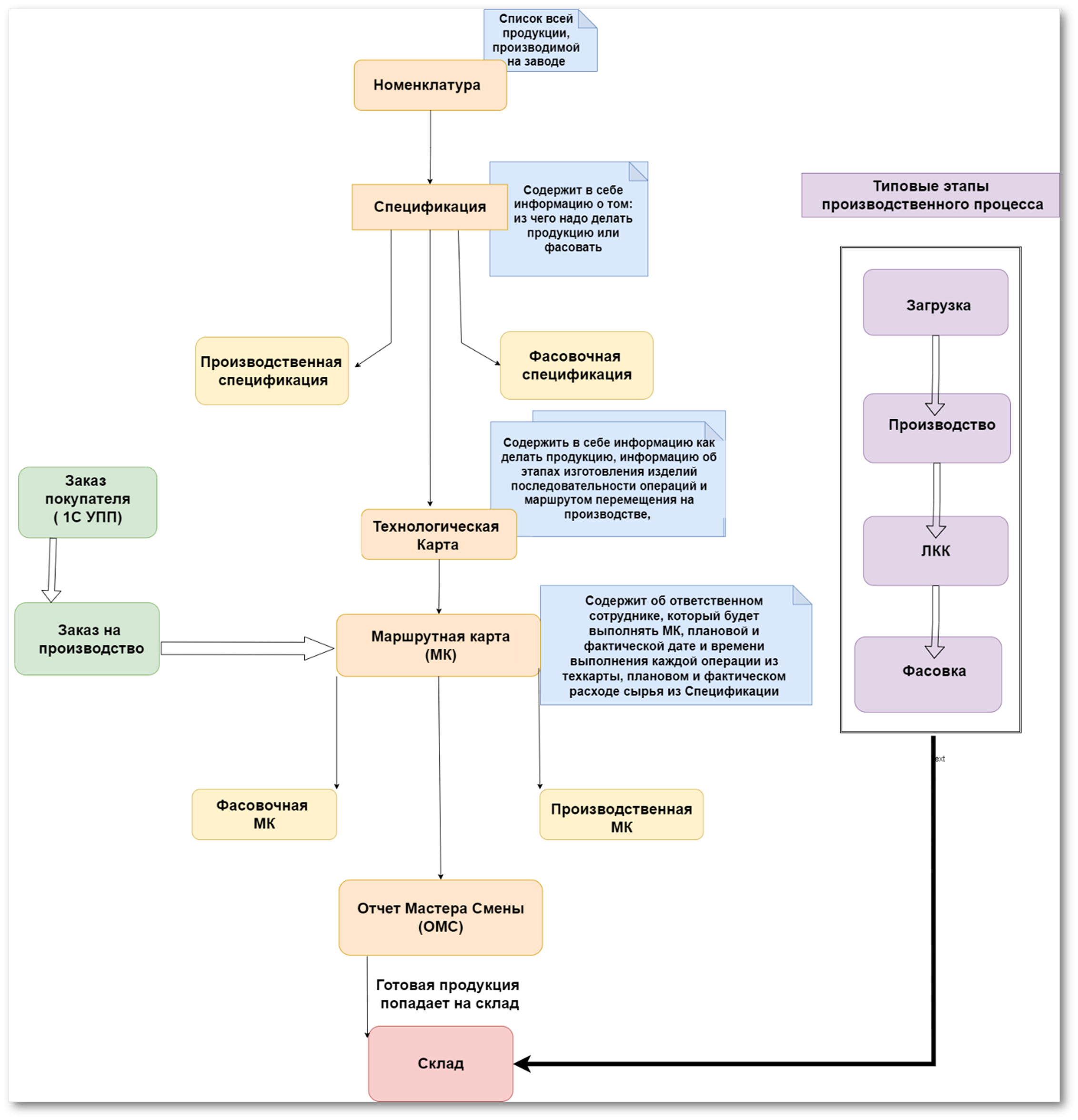 Типовые этапы производственного процесса